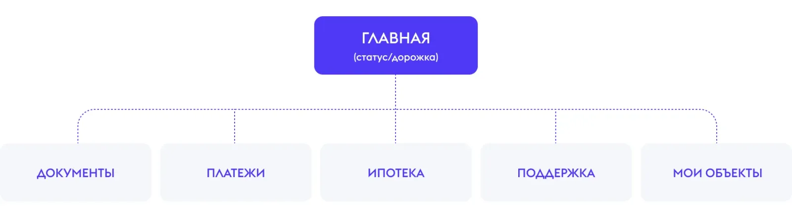 Минимальная архитектура, которая держит сделку