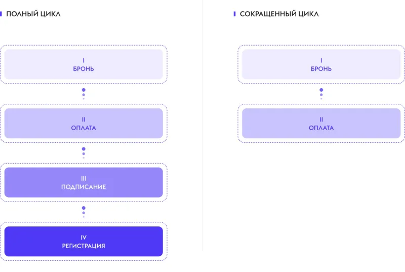 Формат зависит от процессов и интеграций
