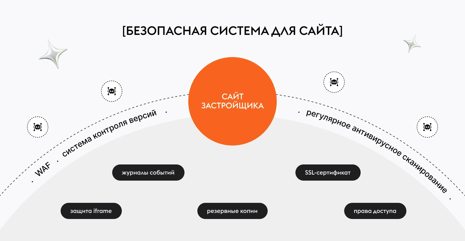 Схема безопасной системы сайта застройщика с WAF, резервными копиями, SSL, журналами событий и разграничением прав доступа