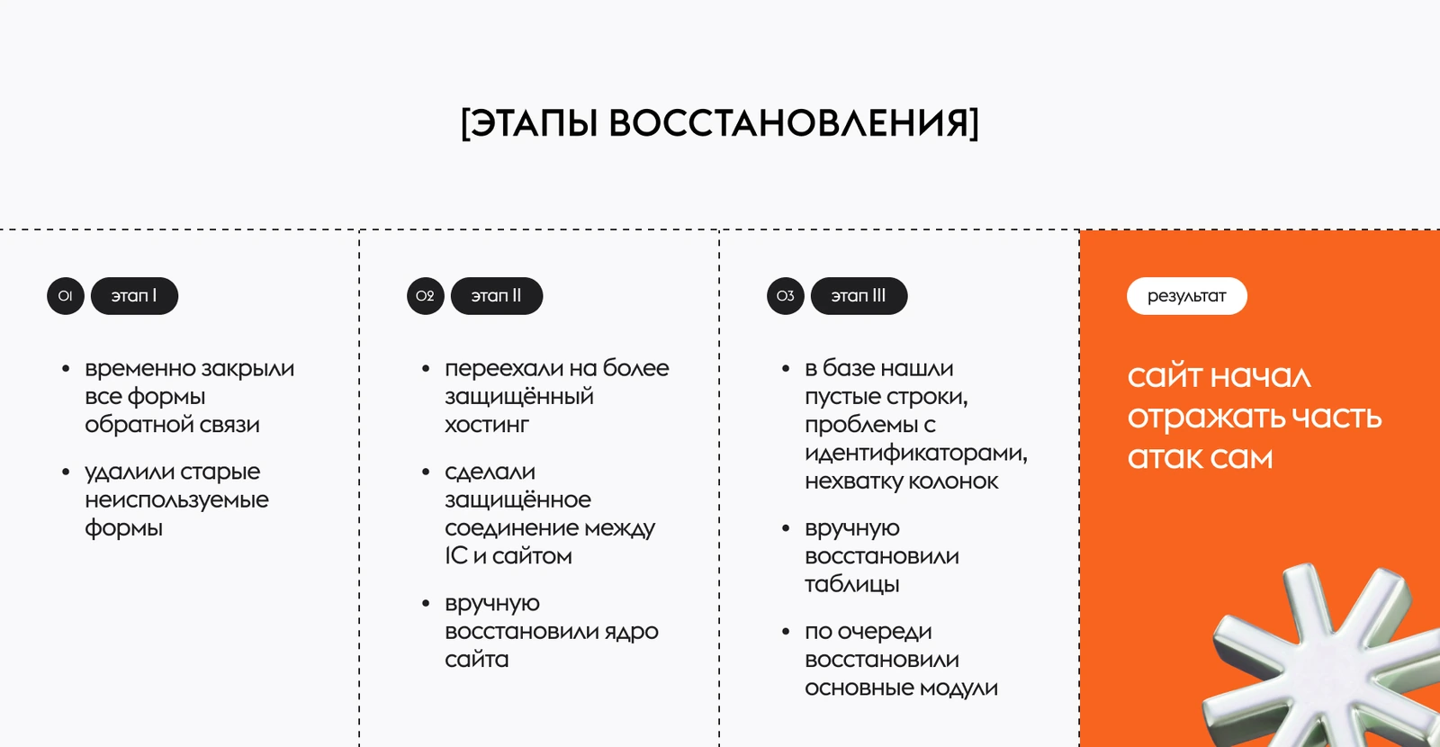 Этапы восстановления заражённого сайта: закрытие форм, перенос на защищённый хостинг, восстановление ядра, базы и модулей
