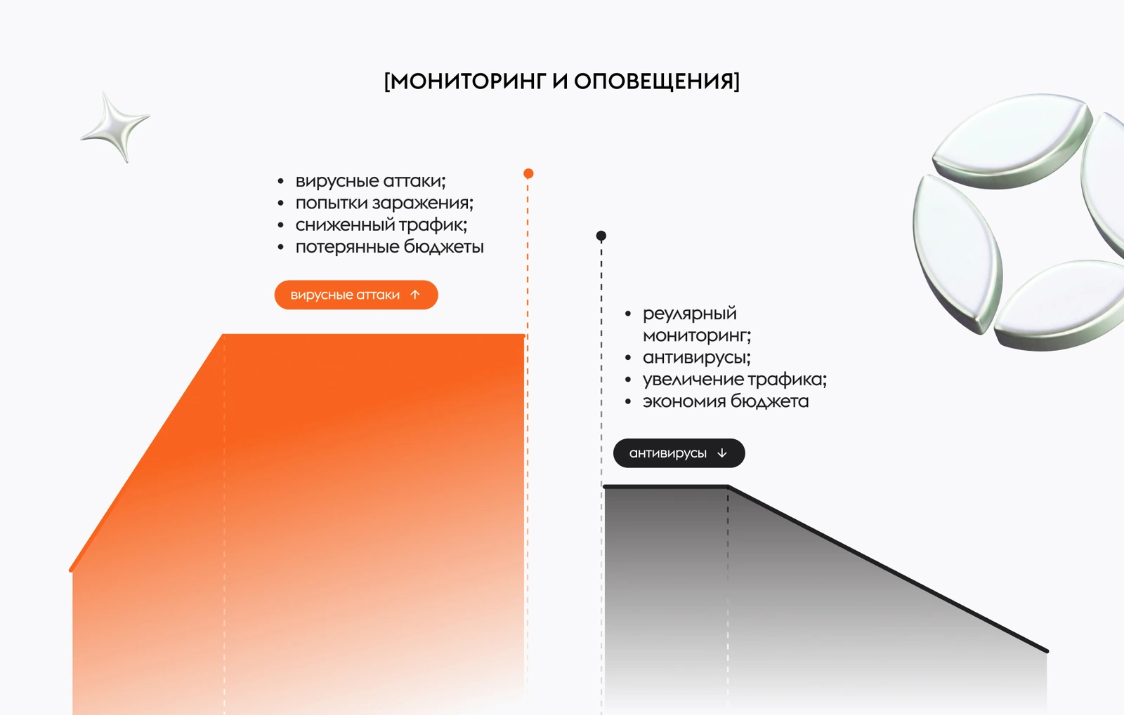 Сравнение атак и защиты сайта: мониторинг, антивирусы, рост трафика и снижение потерь рекламного бюджета