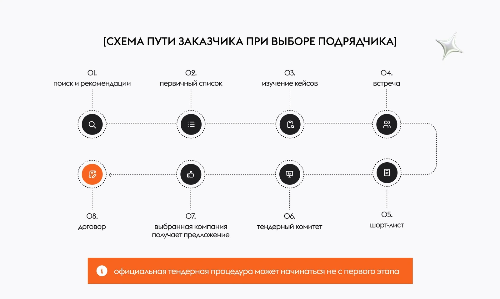 Путь заказчика при выборе подрядчика на UX/UI-дизайн и разработку: от поиска и рекомендаций до шорт-листа, тендерного комитета и договора