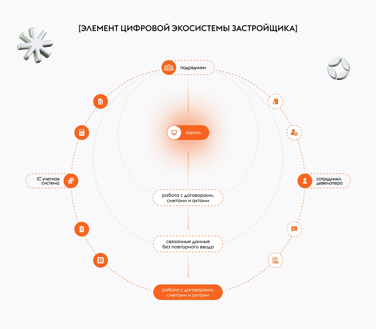 Схема цифровой экосистемы застройщика: портал связывает подрядчиков, сотрудников девелопера и учётную систему 1С в работе с договорами, сметами и актами