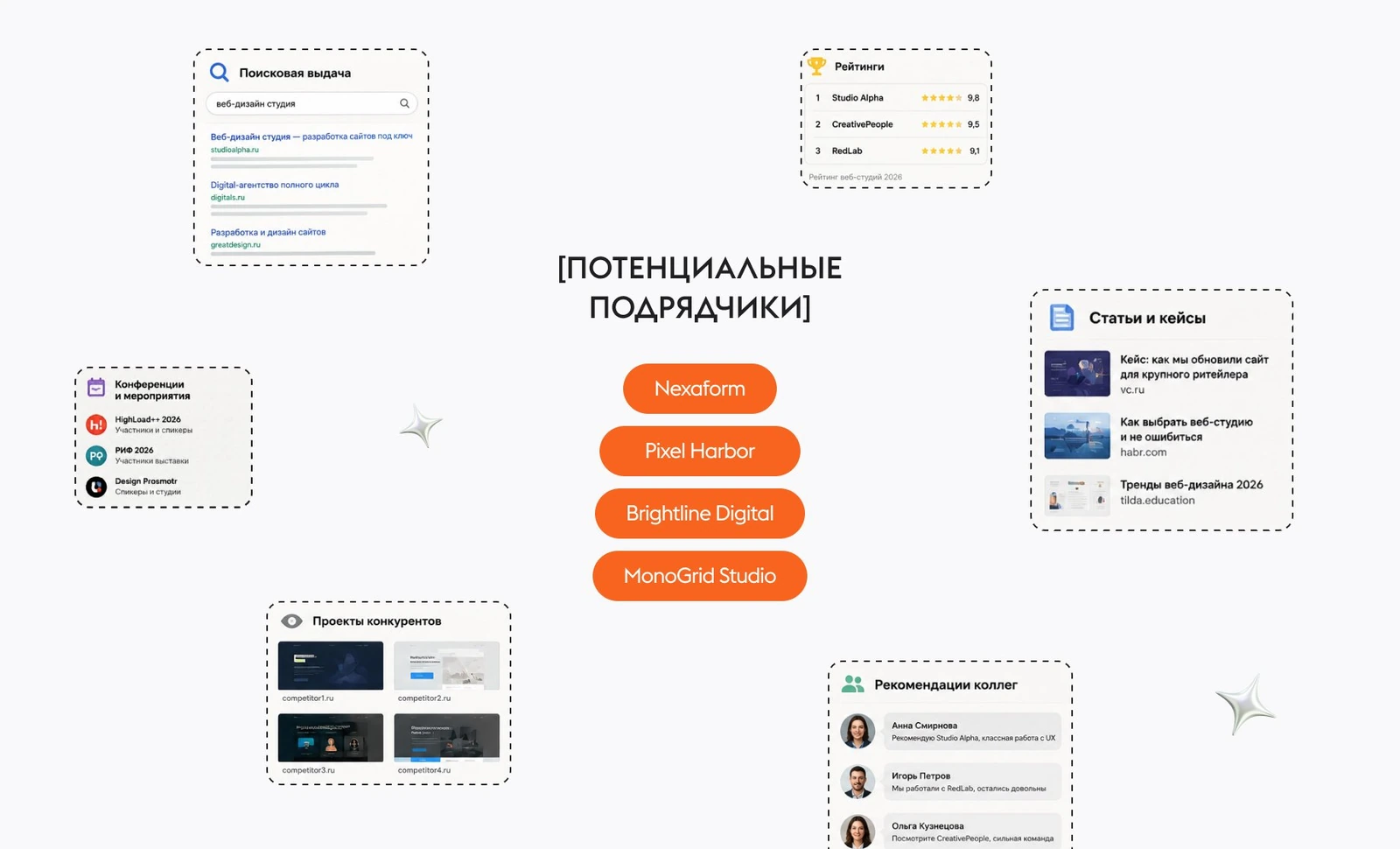 Откуда берётся первый список подрядчиков: поисковая выдача, рейтинги веб-студий, статьи и кейсы, конференции, проекты конкурентов и рекомендации коллег