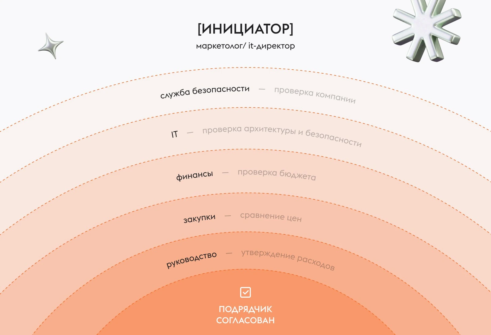 Через кого проходит выбор подрядчика в крупной компании: руководство, закупки, финансы, IT и служба безопасности на пути внутреннего инициатора