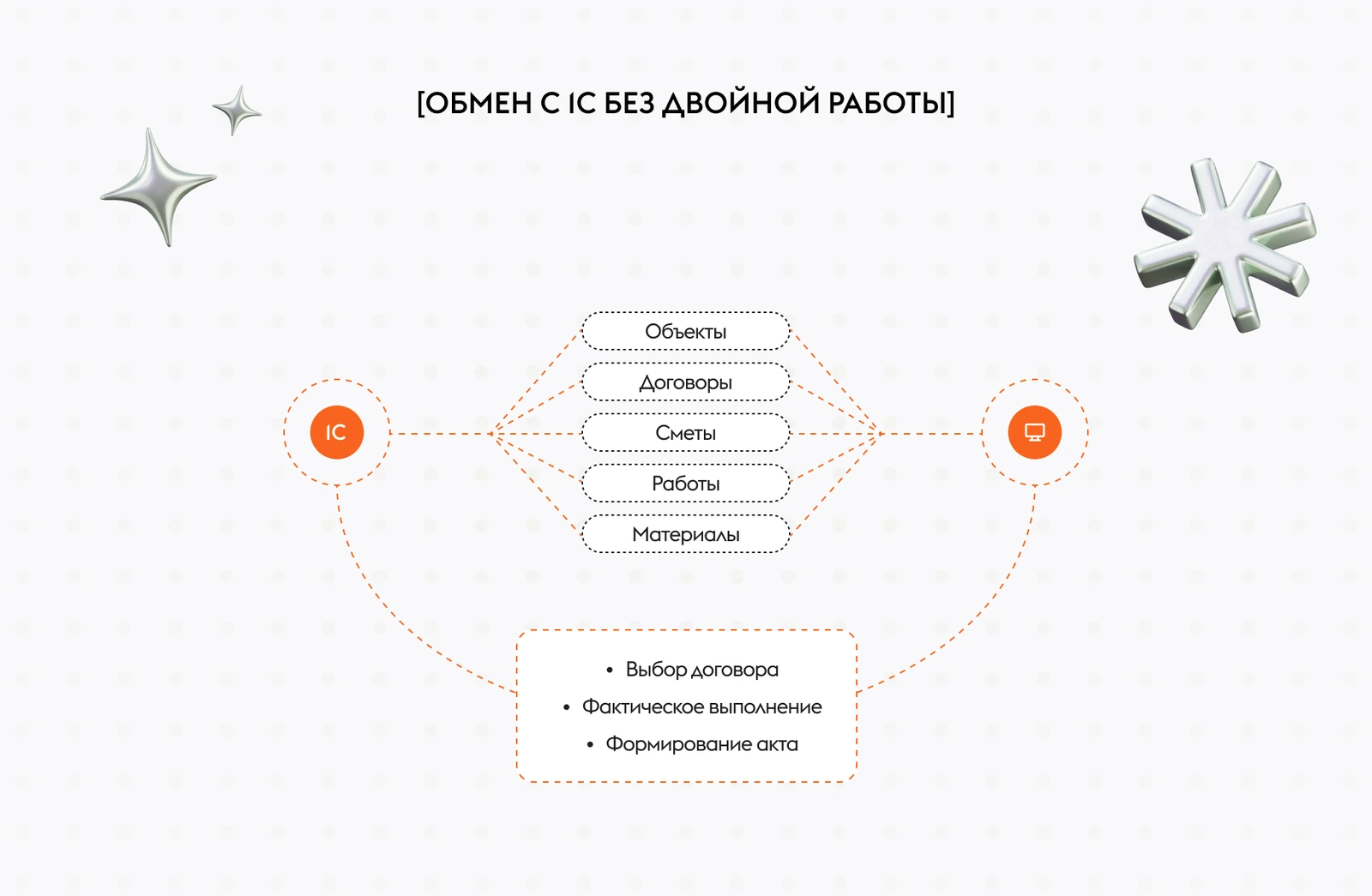 Интеграция портала с 1С: объекты, договоры, сметы, работы и материалы приходят из учётной системы, а данные актов возвращаются обратно