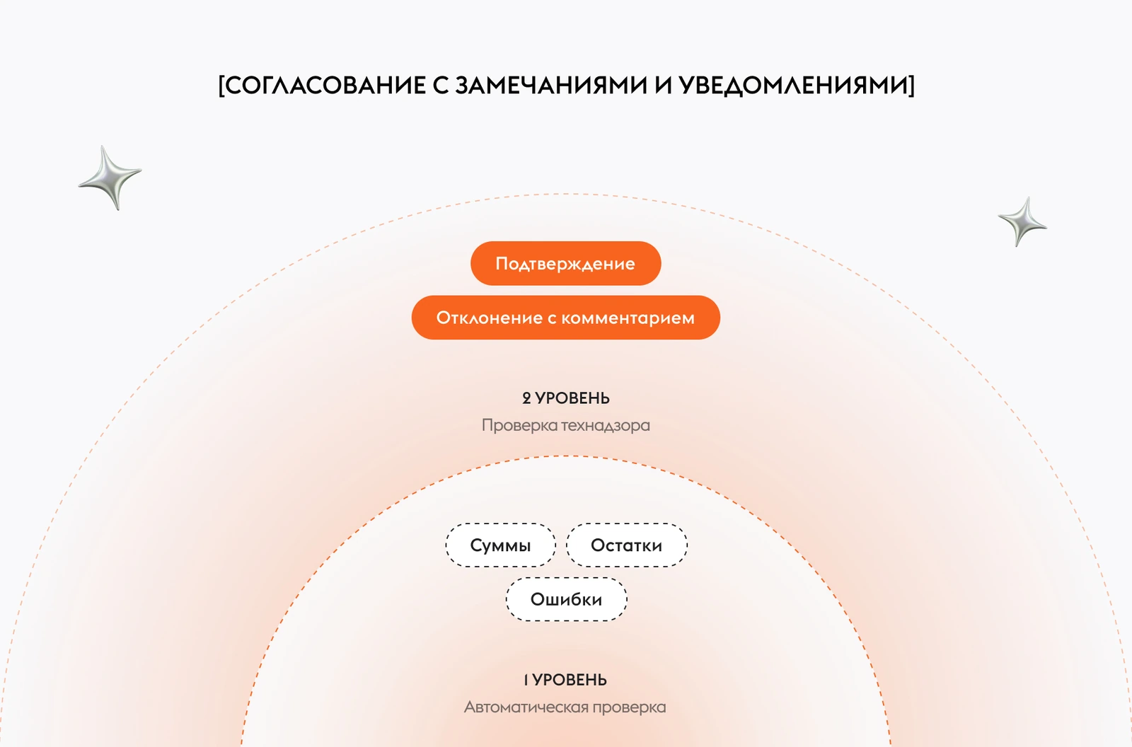 Два уровня согласования акта: сначала автоматическая проверка сумм, остатков и ошибок, потом технадзор подтверждает акт или отклоняет с комментарием