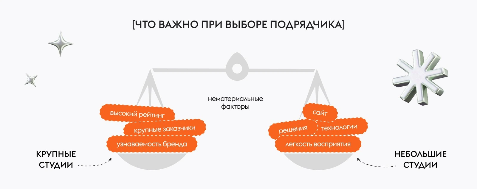 Что влияет на выбор подрядчика: крупные студии берут рейтингом, громкими заказчиками и узнаваемостью, небольшие — сайтом, решениями и технологиями