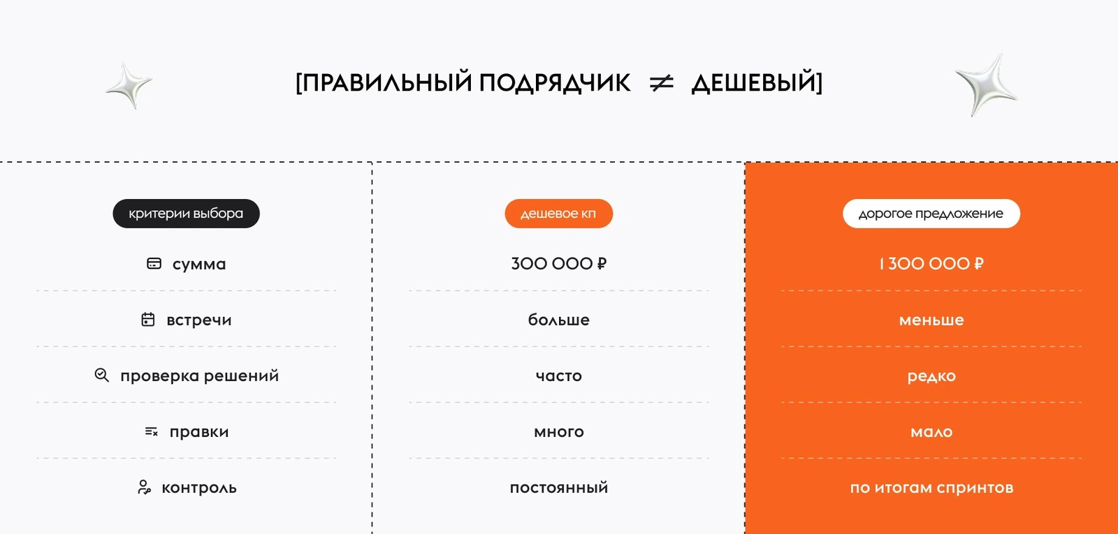 Правильный подрядчик ≠ дешёвый: дешёвое КП оборачивается частыми встречами, проверками и правками, а дорогое снижает нагрузку на команду заказчика