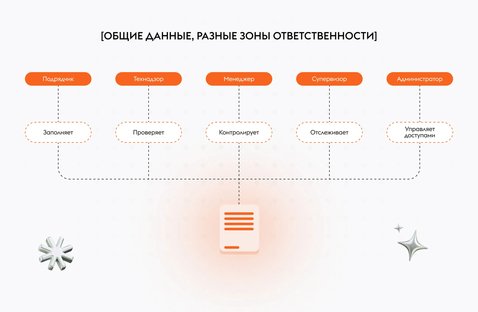 Роли в портале подрядчиков: подрядчик заполняет, технадзор проверяет, менеджер контролирует, супервизор отслеживает, администратор управляет доступом