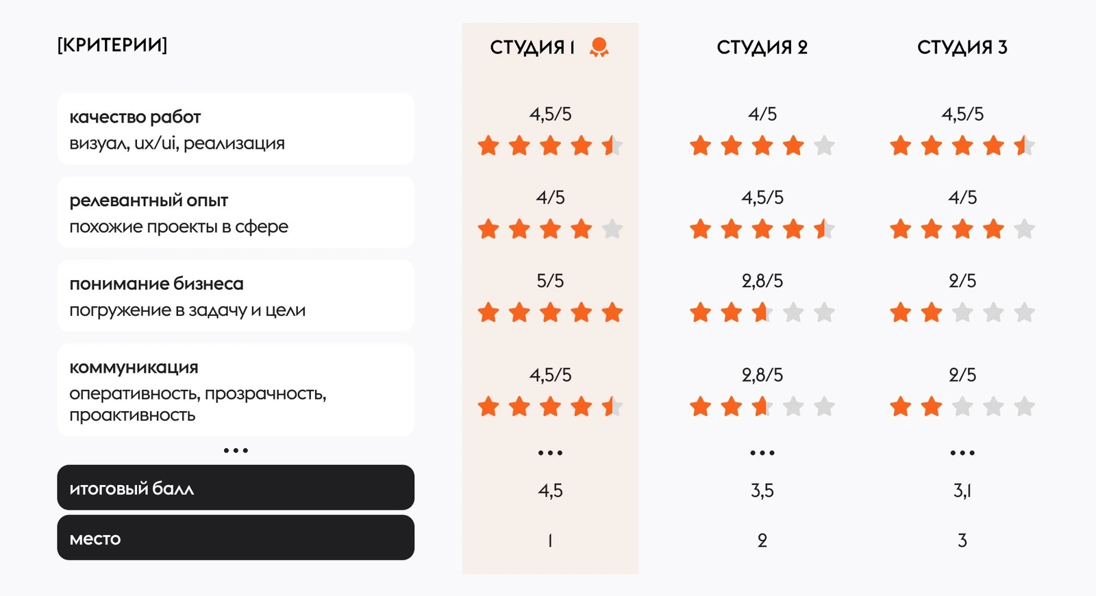 Как заказчик оценивает студии по баллам: качество работ, релевантный опыт, понимание бизнеса и коммуникация складываются в итоговое место подрядчика